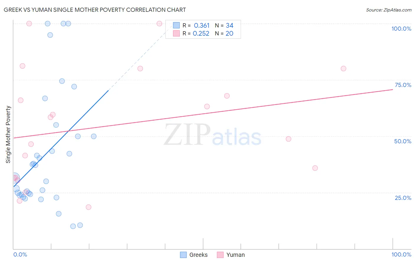 Greek vs Yuman Single Mother Poverty