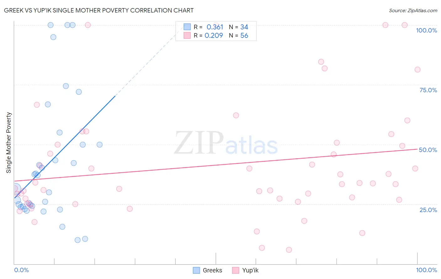 Greek vs Yup'ik Single Mother Poverty