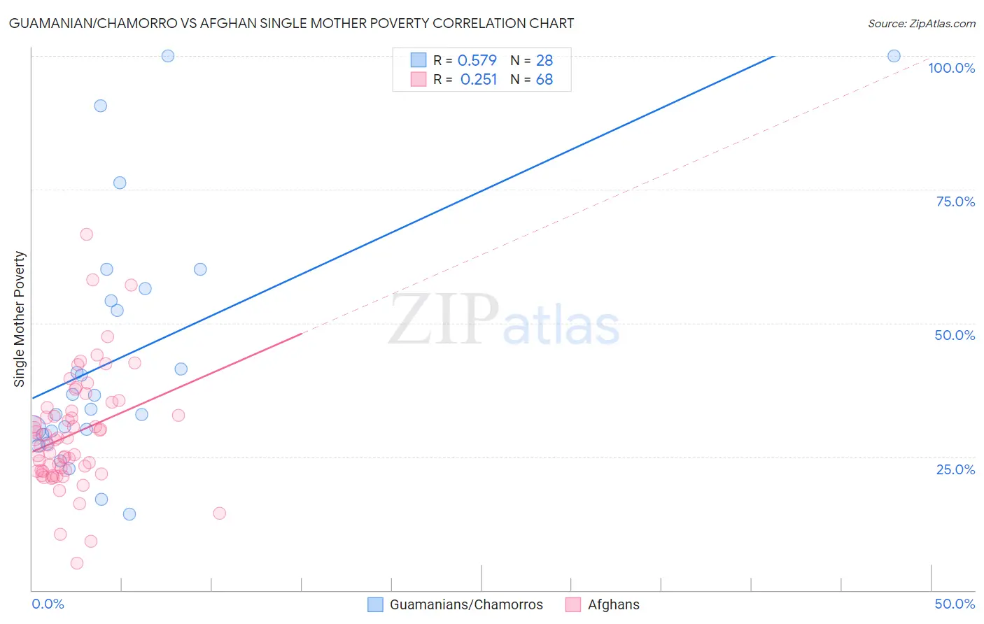 Guamanian/Chamorro vs Afghan Single Mother Poverty