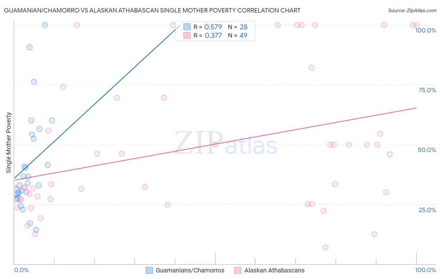 Guamanian/Chamorro vs Alaskan Athabascan Single Mother Poverty