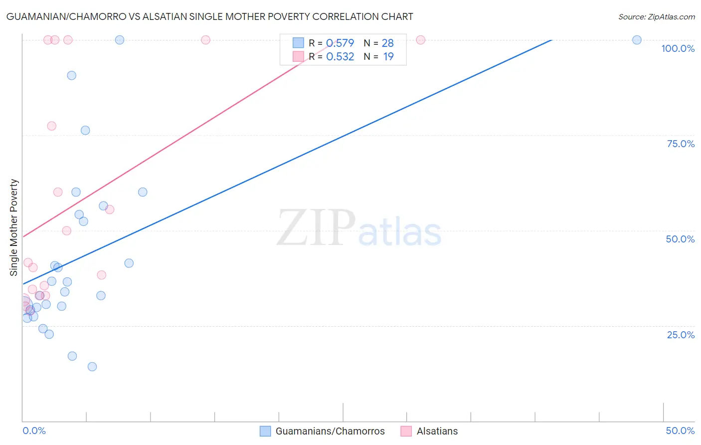 Guamanian/Chamorro vs Alsatian Single Mother Poverty