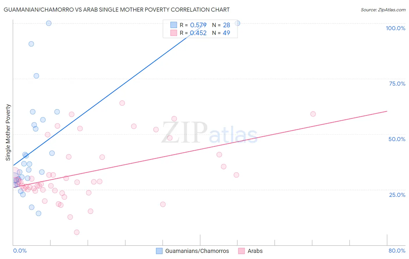 Guamanian/Chamorro vs Arab Single Mother Poverty