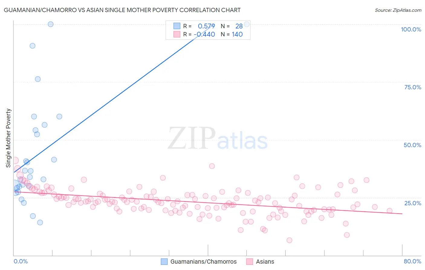 Guamanian/Chamorro vs Asian Single Mother Poverty