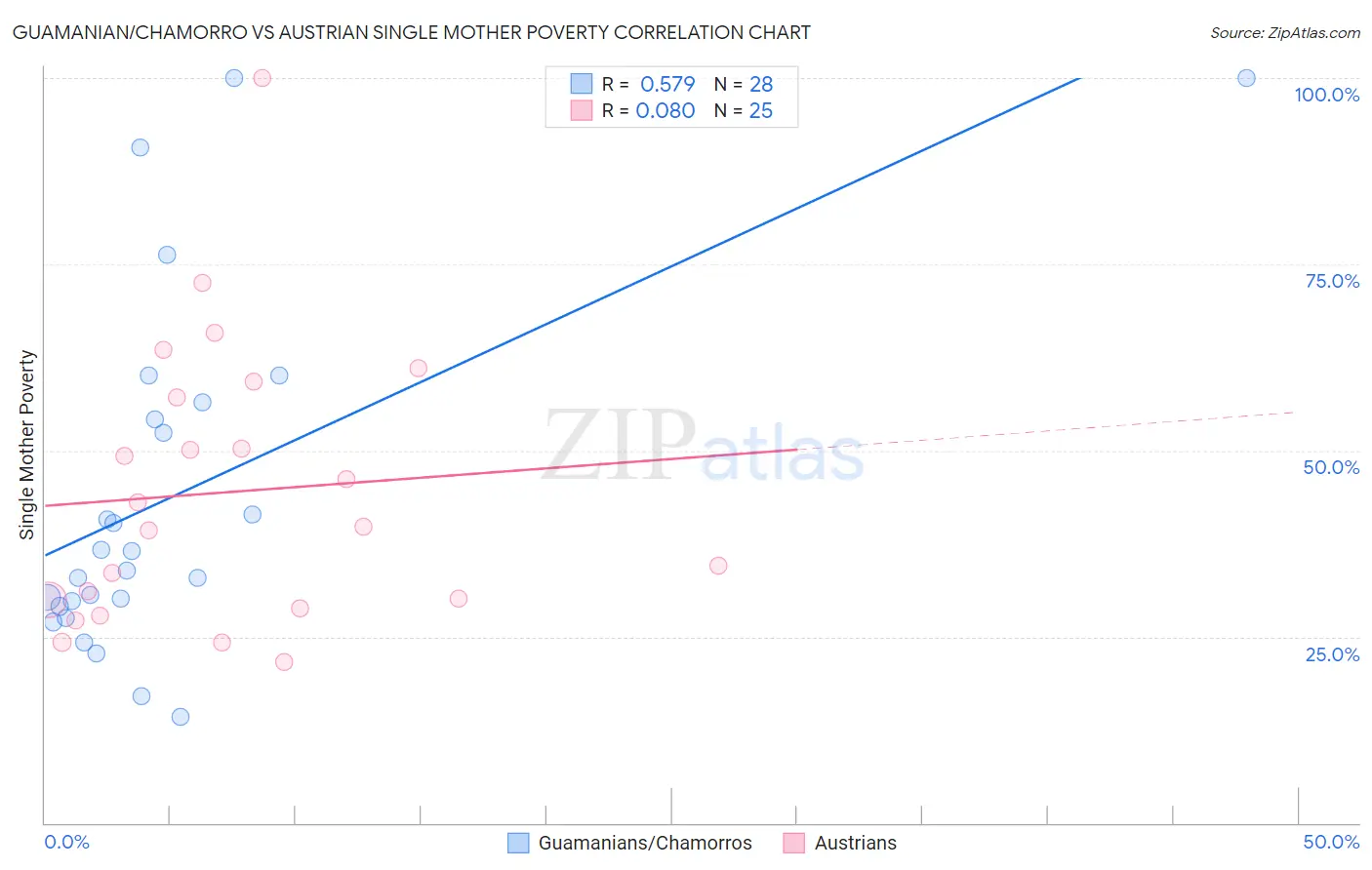 Guamanian/Chamorro vs Austrian Single Mother Poverty