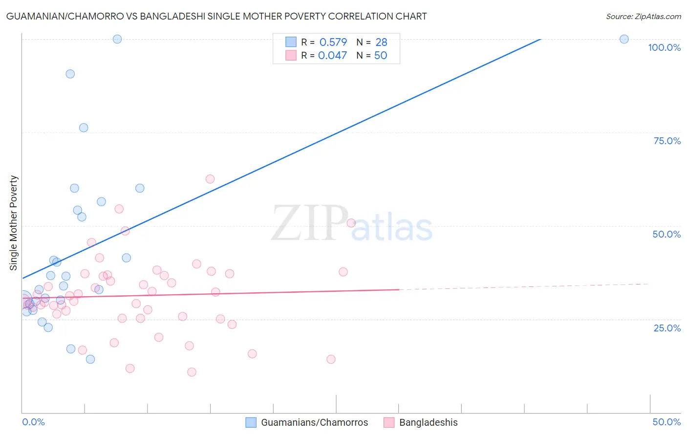 Guamanian/Chamorro vs Bangladeshi Single Mother Poverty