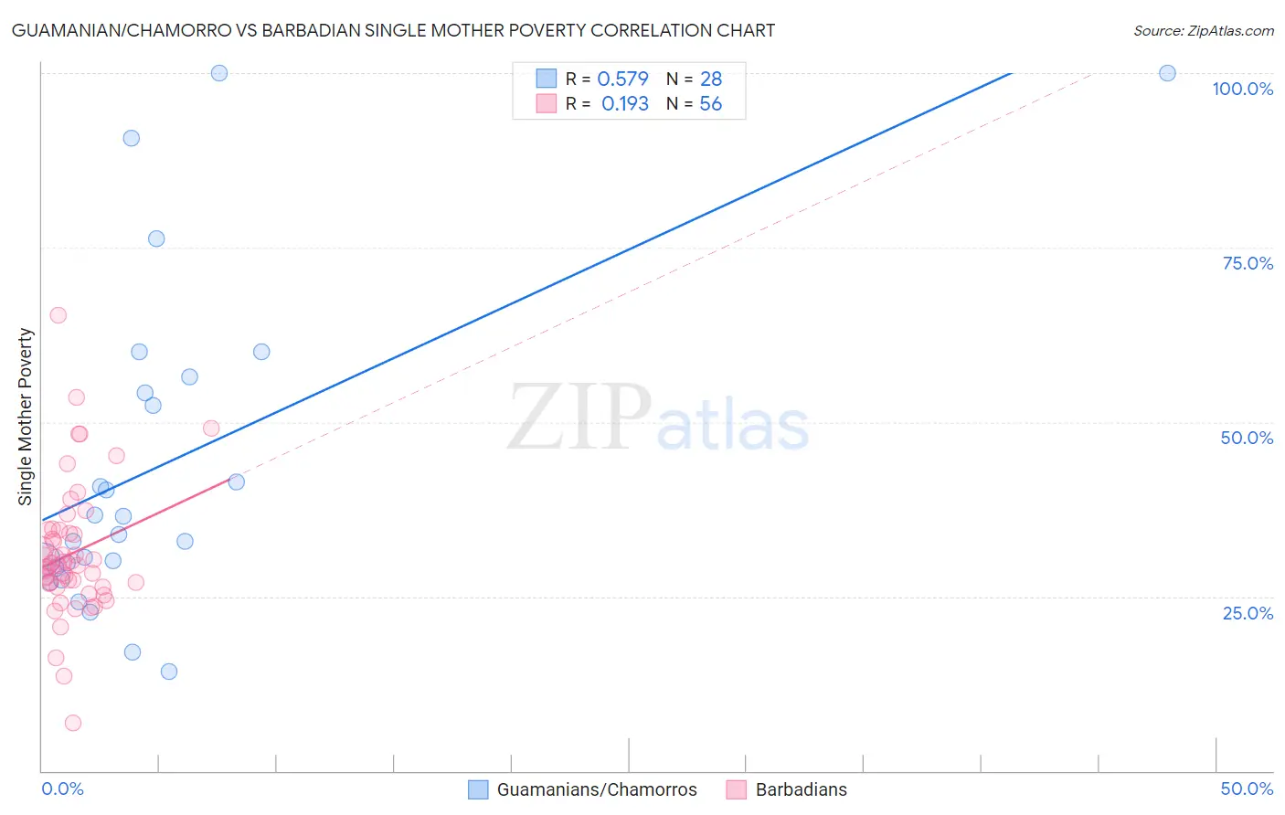 Guamanian/Chamorro vs Barbadian Single Mother Poverty