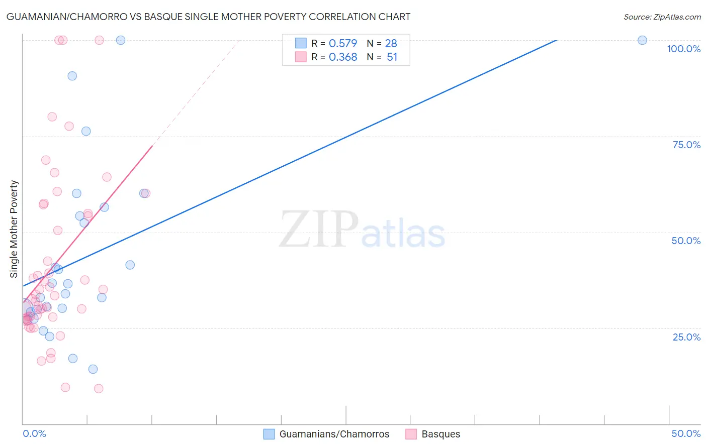 Guamanian/Chamorro vs Basque Single Mother Poverty