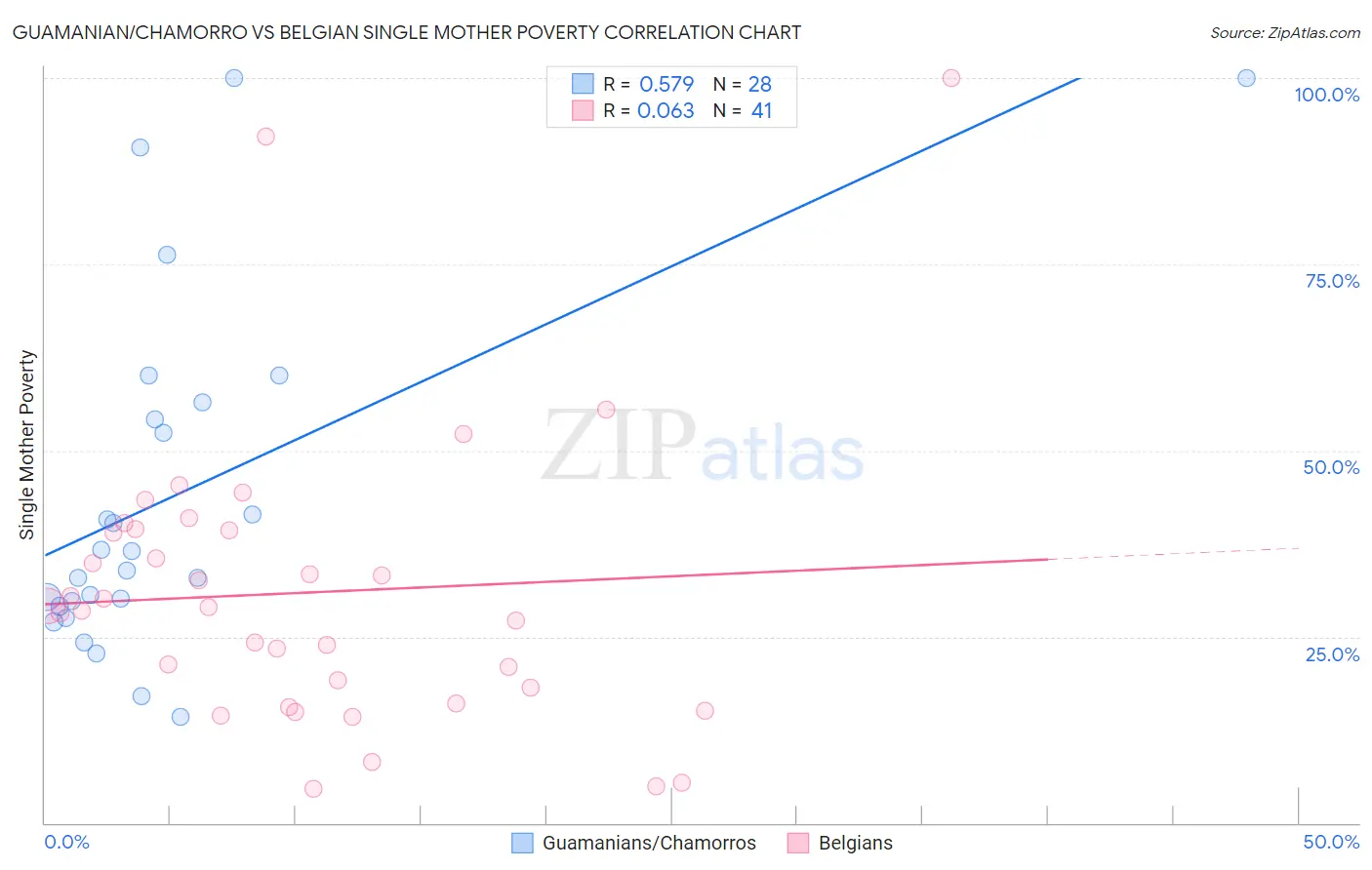 Guamanian/Chamorro vs Belgian Single Mother Poverty