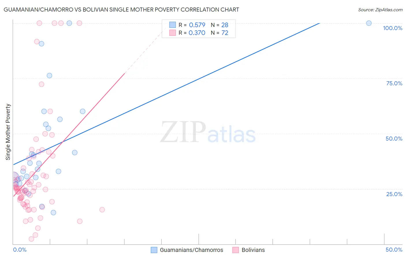 Guamanian/Chamorro vs Bolivian Single Mother Poverty