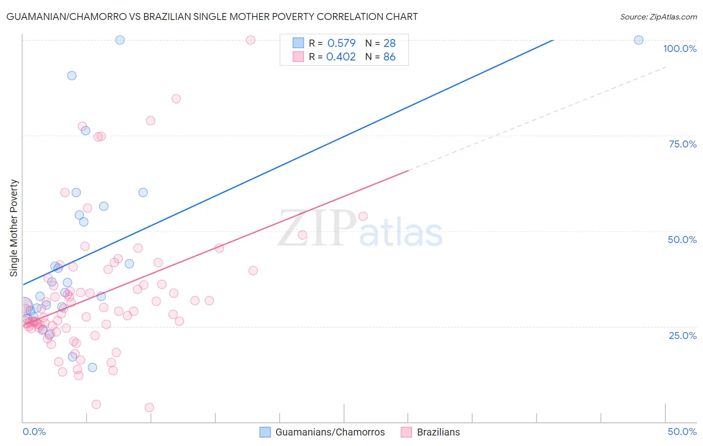 Guamanian/Chamorro vs Brazilian Single Mother Poverty