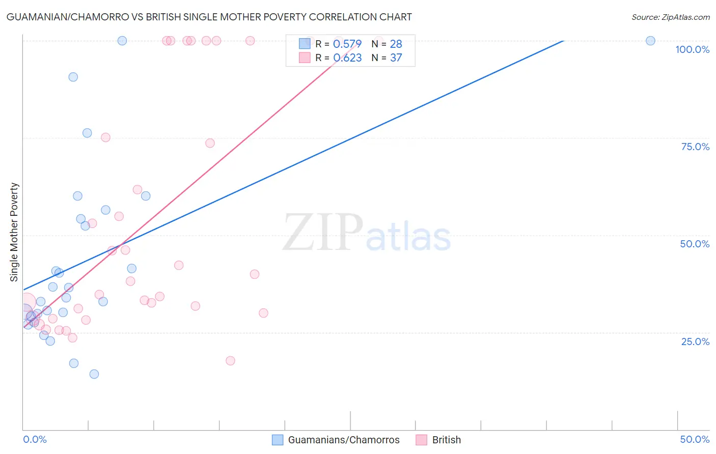 Guamanian/Chamorro vs British Single Mother Poverty