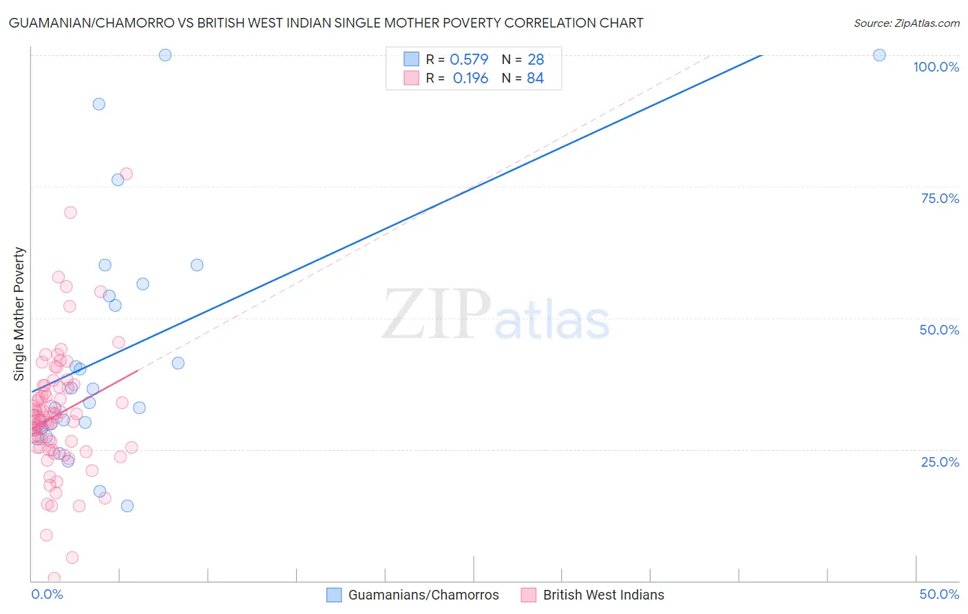 Guamanian/Chamorro vs British West Indian Single Mother Poverty