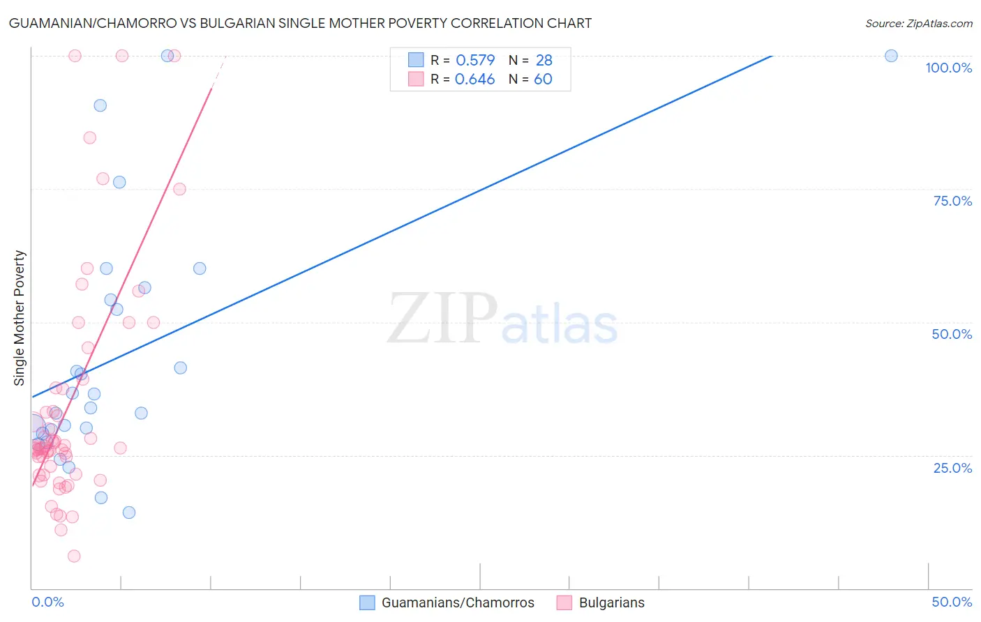 Guamanian/Chamorro vs Bulgarian Single Mother Poverty