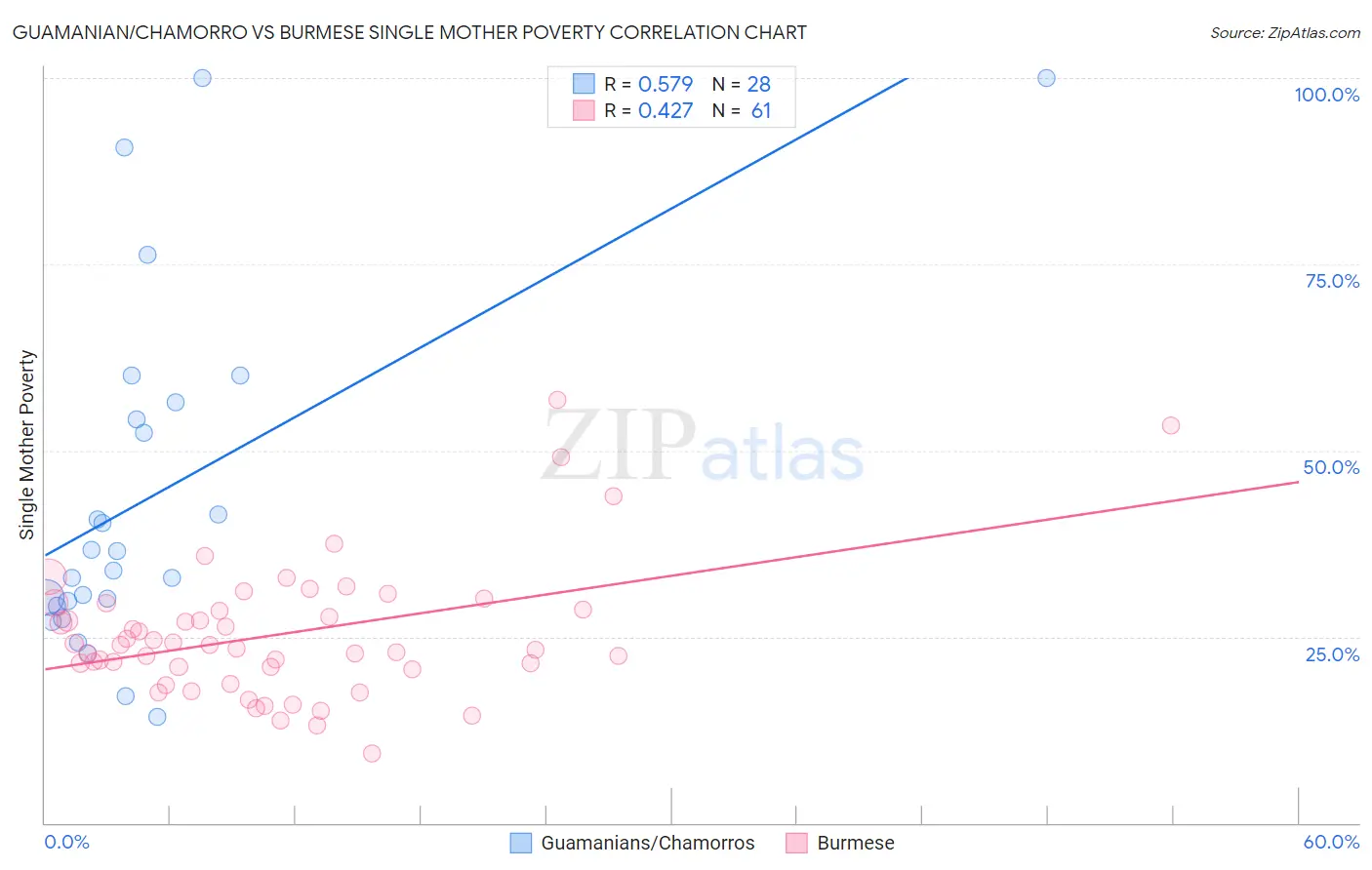 Guamanian/Chamorro vs Burmese Single Mother Poverty