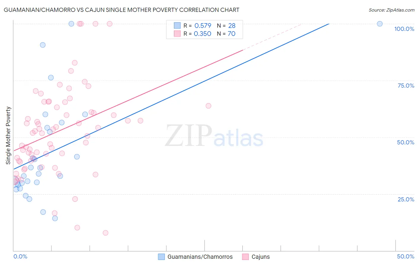 Guamanian/Chamorro vs Cajun Single Mother Poverty