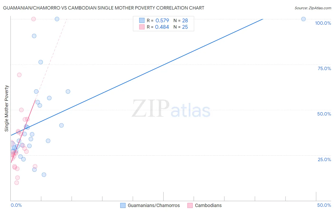 Guamanian/Chamorro vs Cambodian Single Mother Poverty