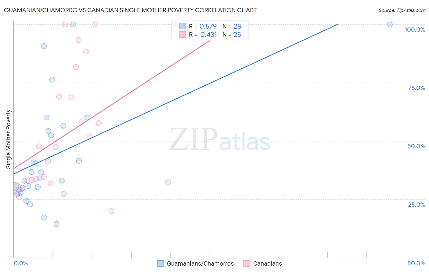 Guamanian/Chamorro vs Canadian Single Mother Poverty