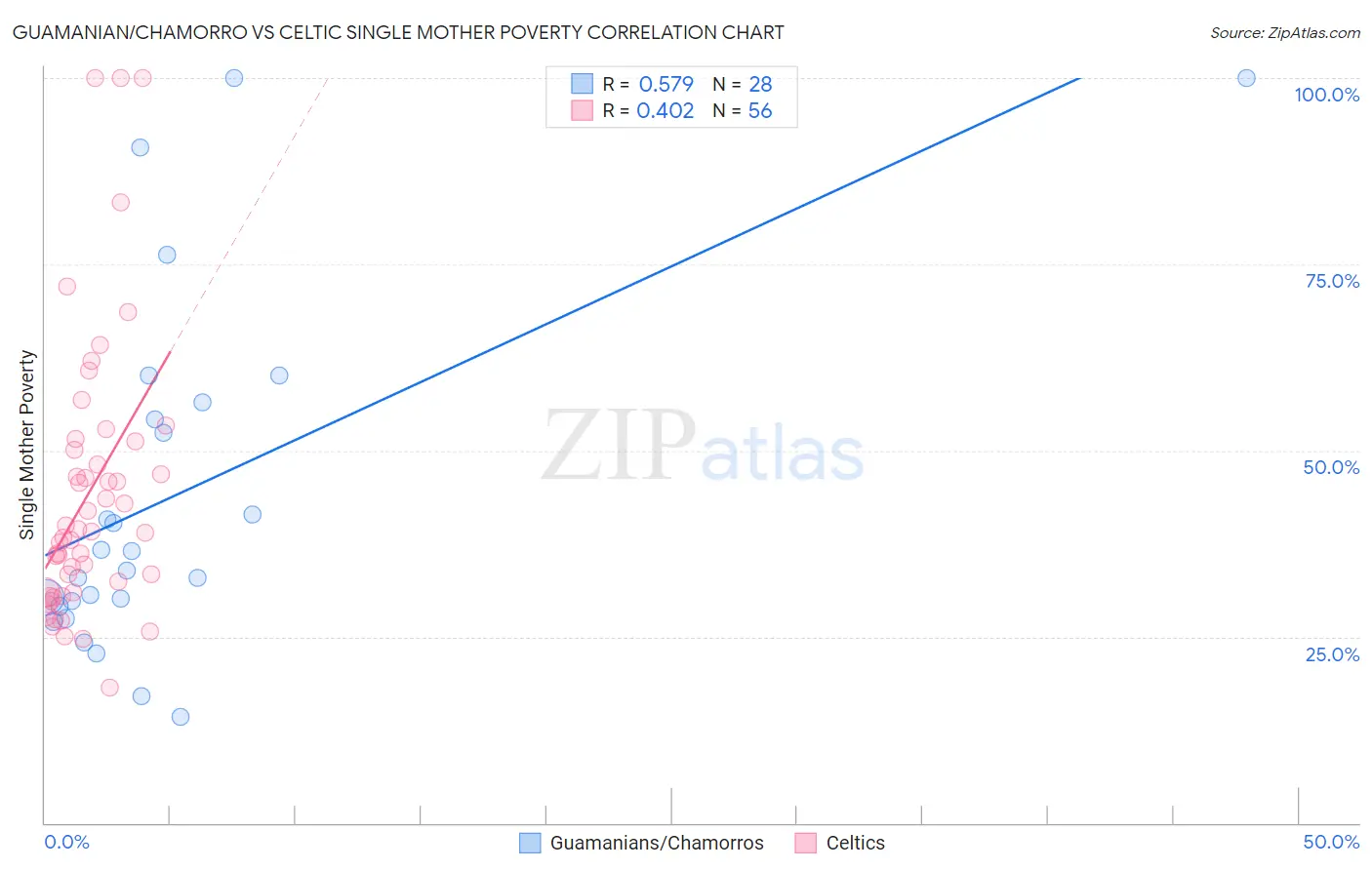 Guamanian/Chamorro vs Celtic Single Mother Poverty