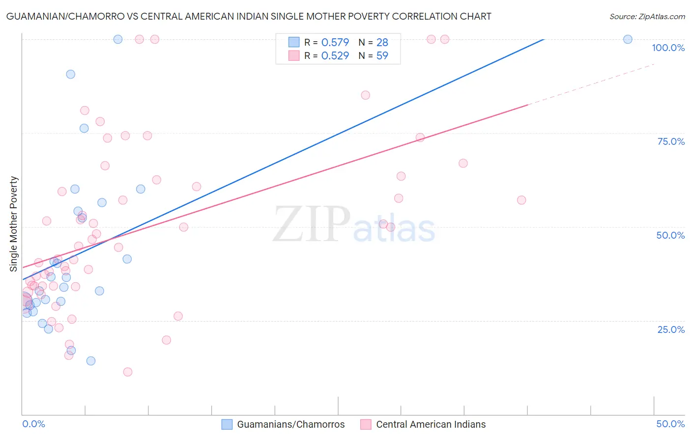 Guamanian/Chamorro vs Central American Indian Single Mother Poverty