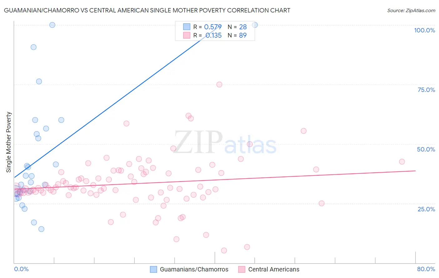 Guamanian/Chamorro vs Central American Single Mother Poverty