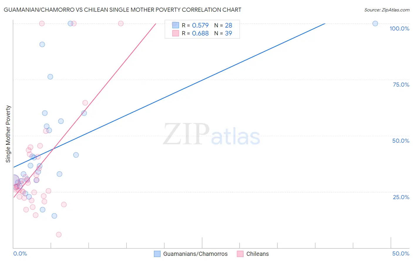 Guamanian/Chamorro vs Chilean Single Mother Poverty