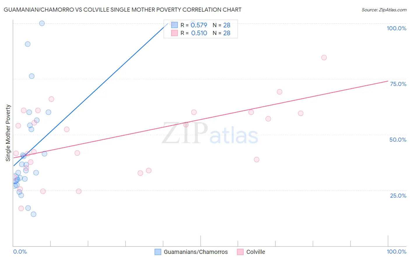 Guamanian/Chamorro vs Colville Single Mother Poverty