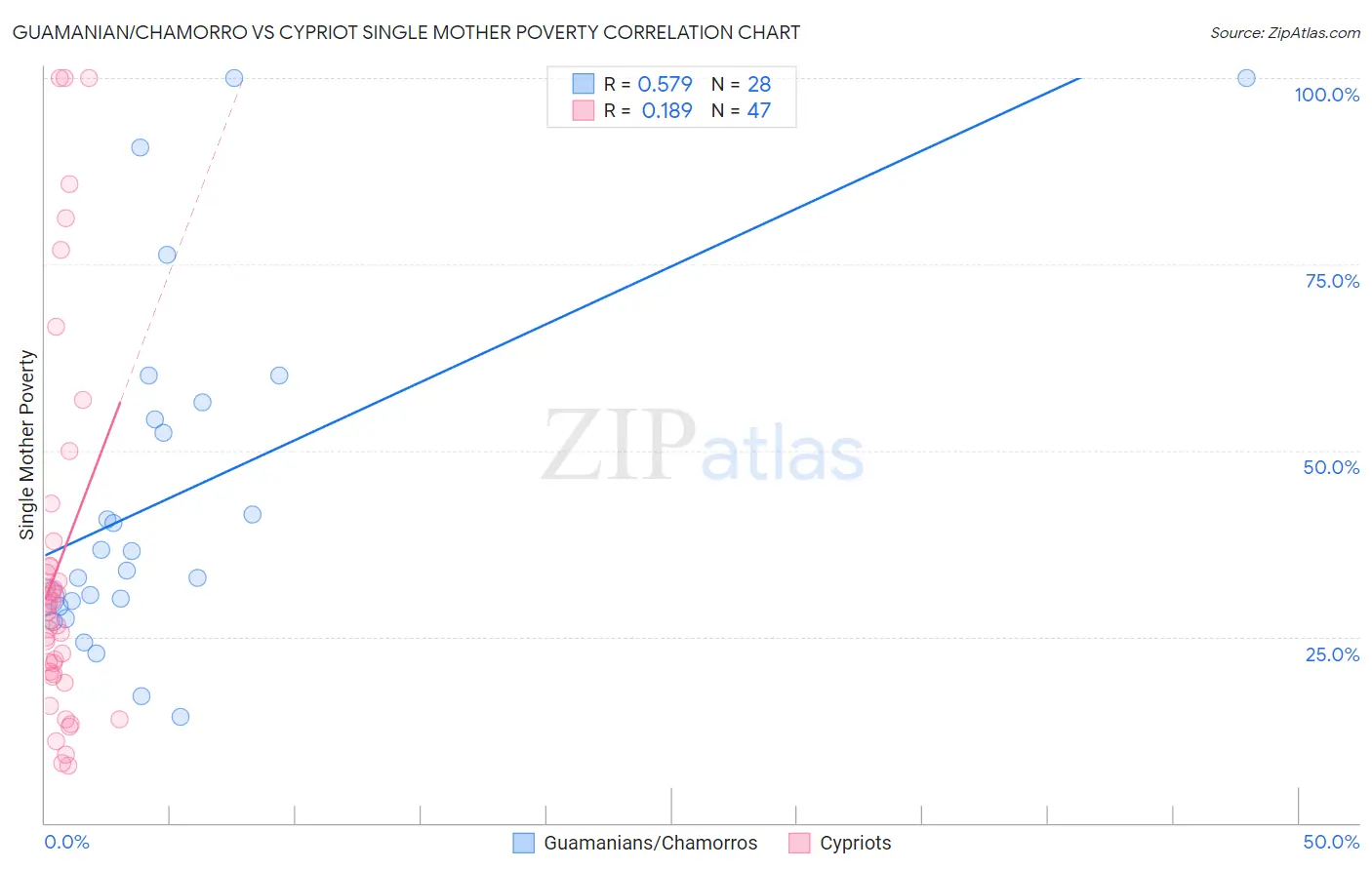 Guamanian/Chamorro vs Cypriot Single Mother Poverty