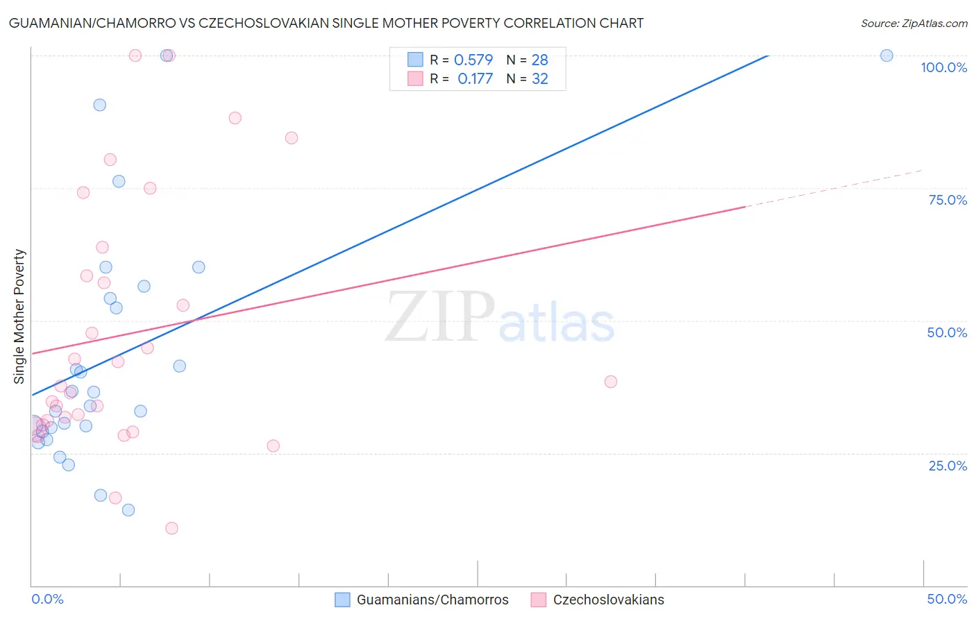 Guamanian/Chamorro vs Czechoslovakian Single Mother Poverty