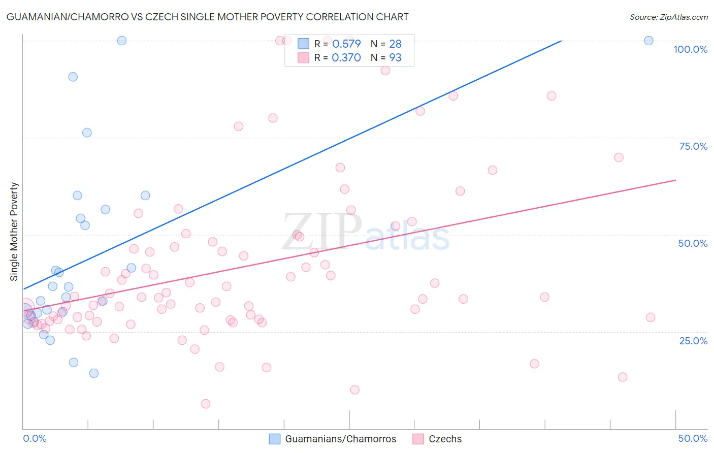 Guamanian/Chamorro vs Czech Single Mother Poverty