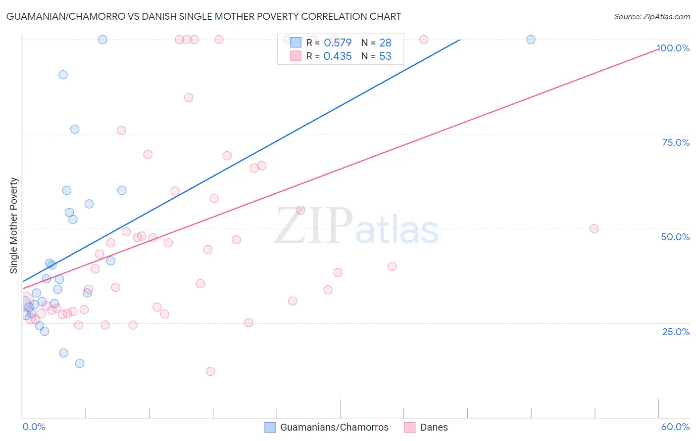Guamanian/Chamorro vs Danish Single Mother Poverty