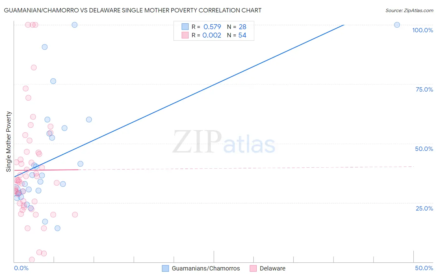 Guamanian/Chamorro vs Delaware Single Mother Poverty