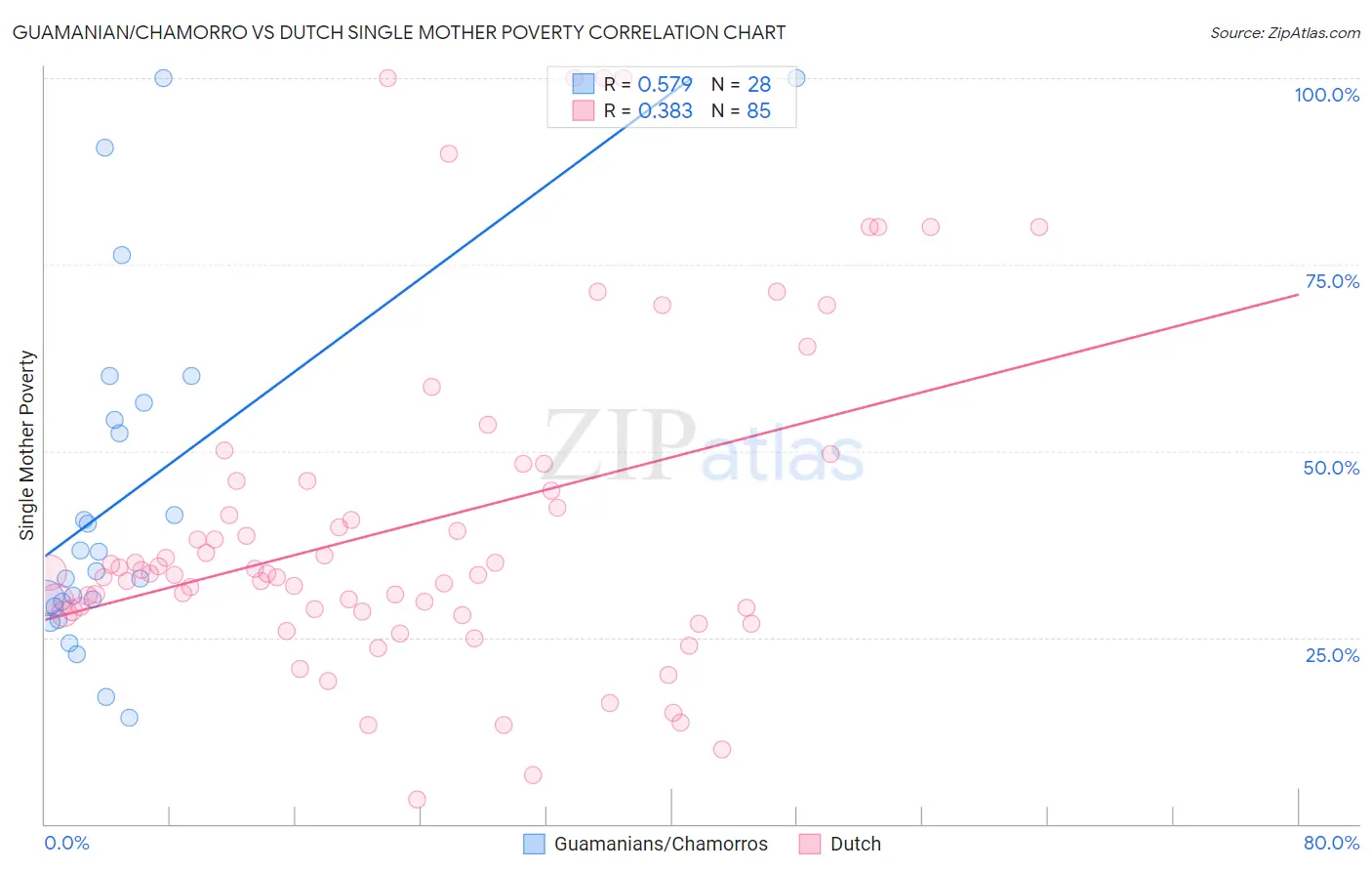 Guamanian/Chamorro vs Dutch Single Mother Poverty