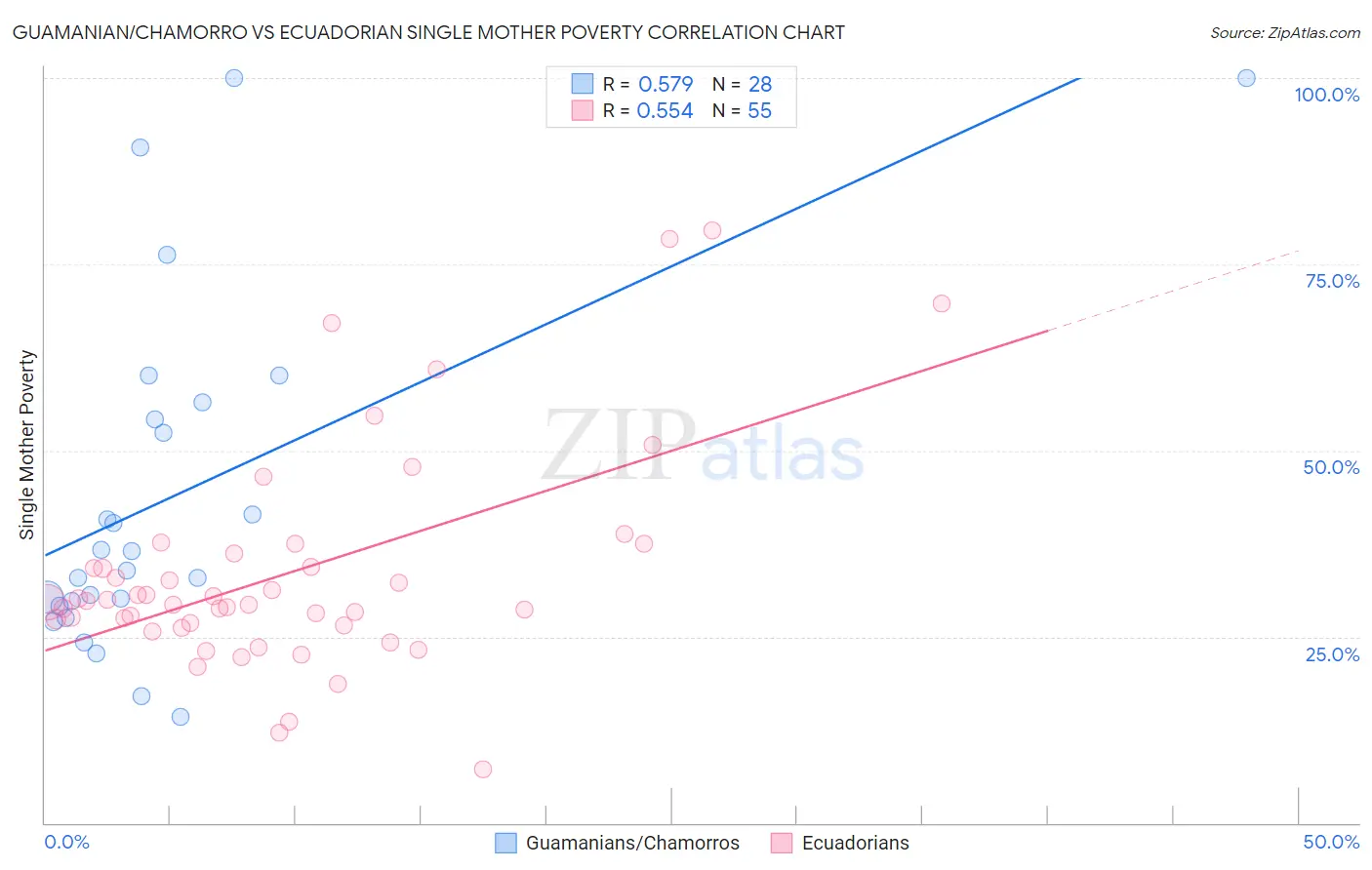 Guamanian/Chamorro vs Ecuadorian Single Mother Poverty