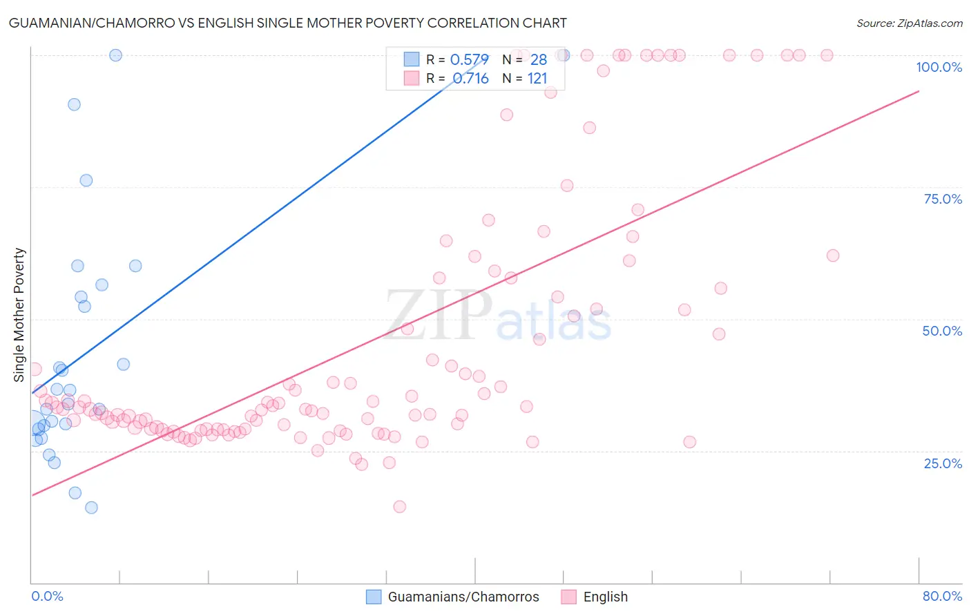Guamanian/Chamorro vs English Single Mother Poverty