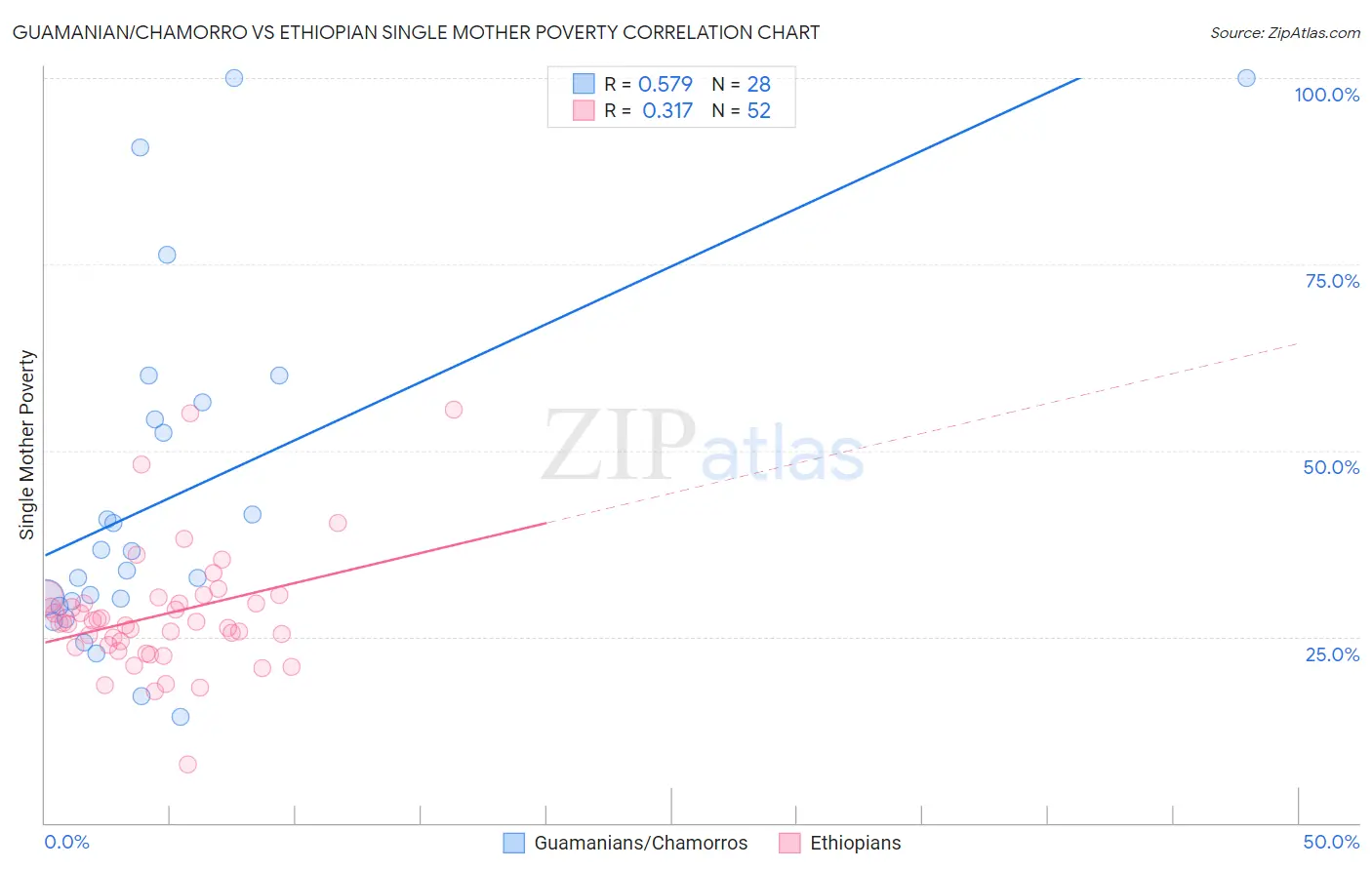 Guamanian/Chamorro vs Ethiopian Single Mother Poverty