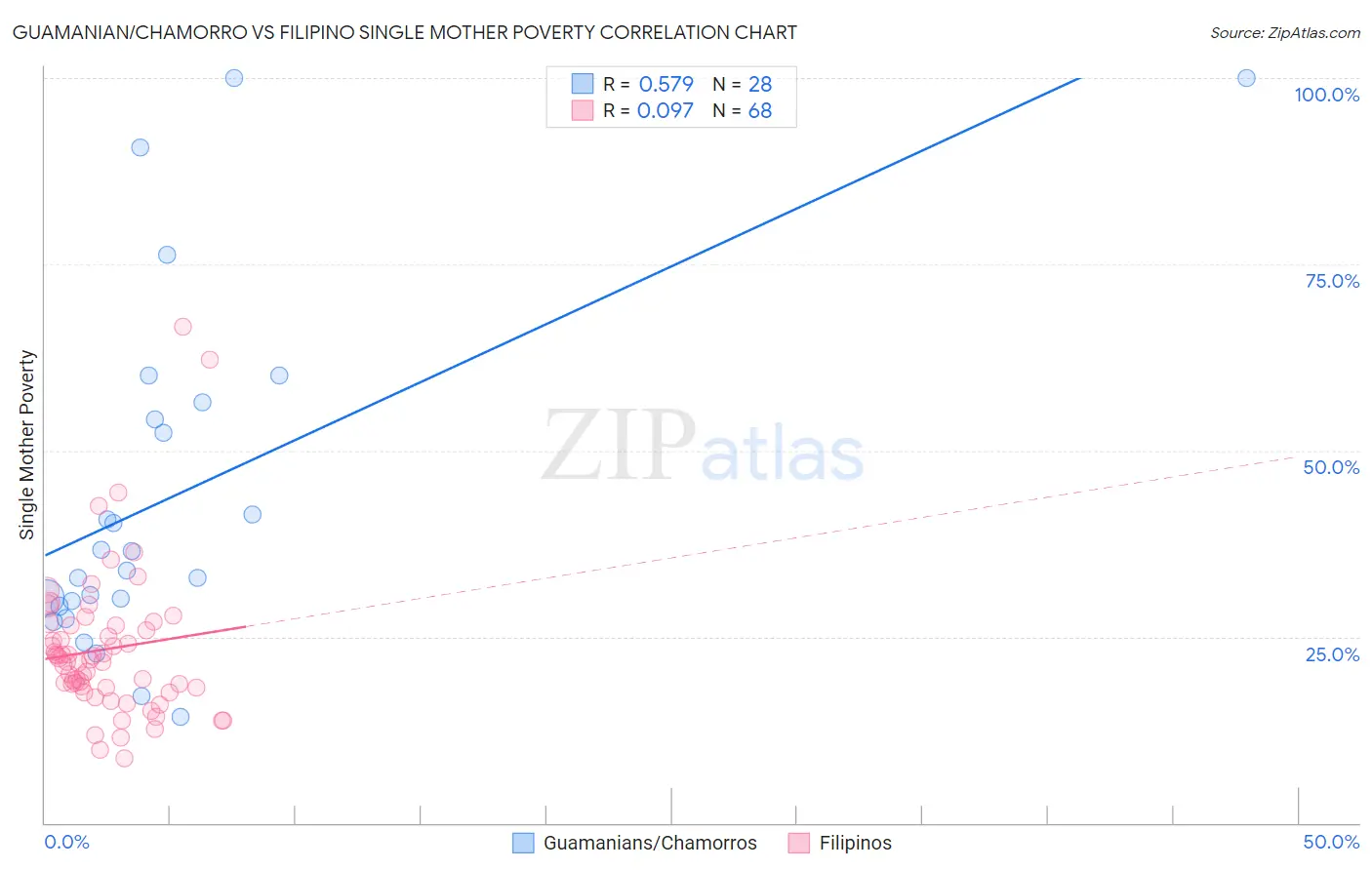 Guamanian/Chamorro vs Filipino Single Mother Poverty