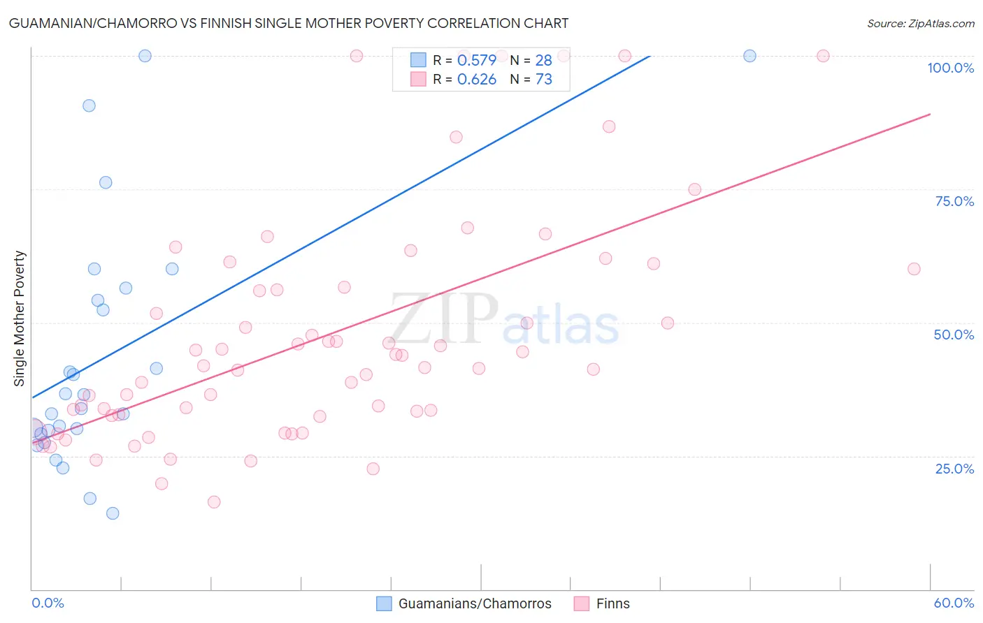 Guamanian/Chamorro vs Finnish Single Mother Poverty