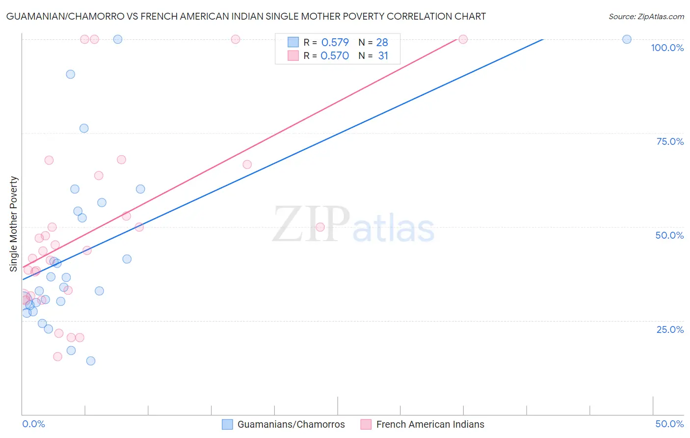 Guamanian/Chamorro vs French American Indian Single Mother Poverty