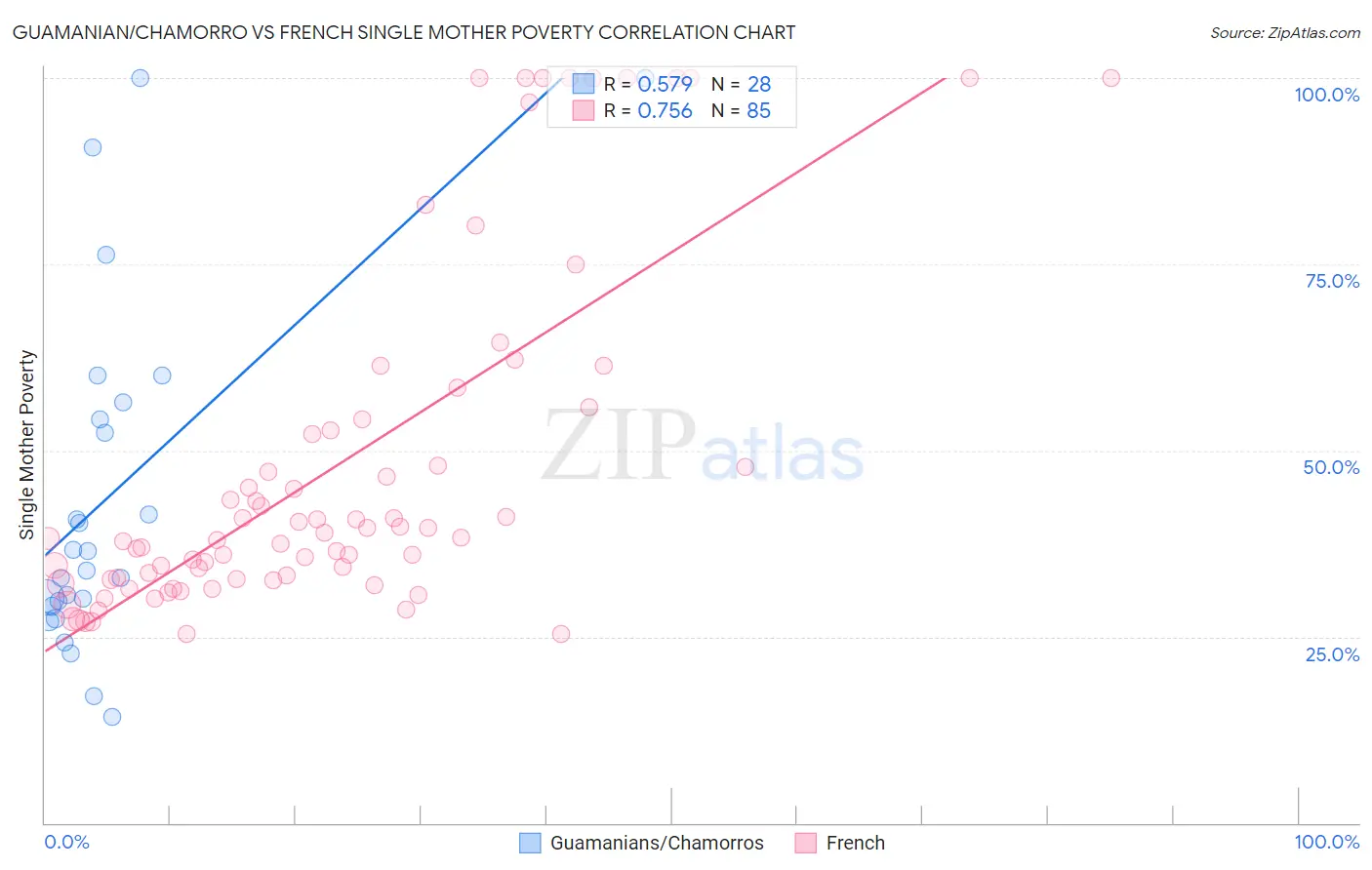 Guamanian/Chamorro vs French Single Mother Poverty
