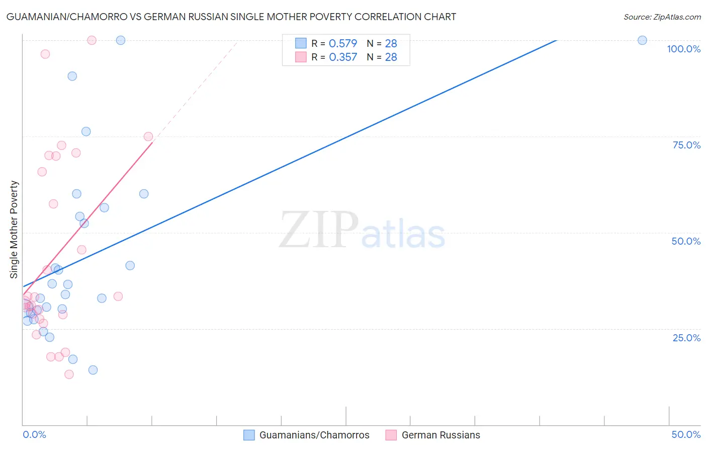 Guamanian/Chamorro vs German Russian Single Mother Poverty