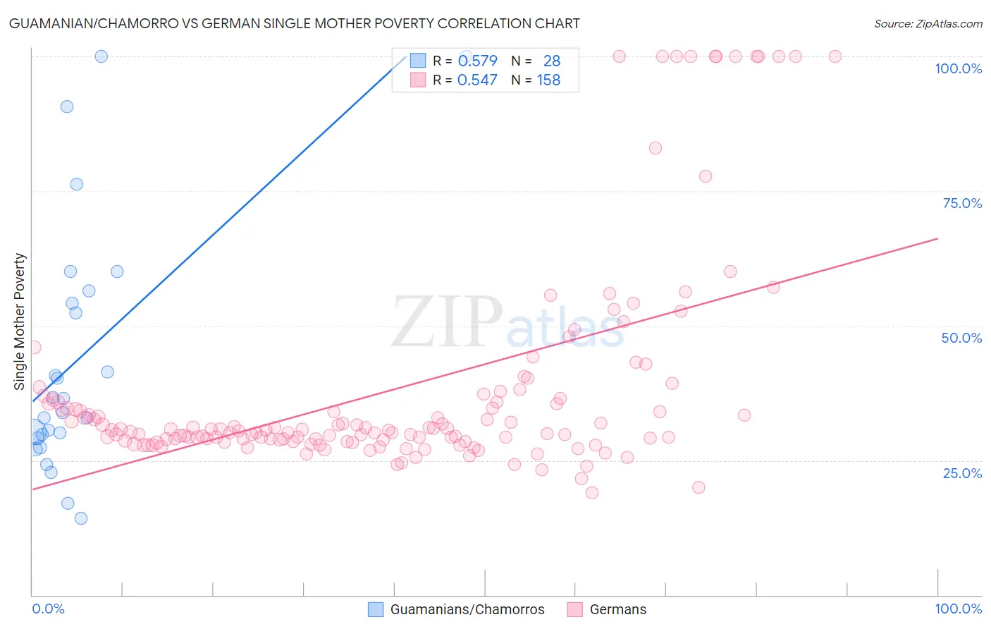 Guamanian/Chamorro vs German Single Mother Poverty