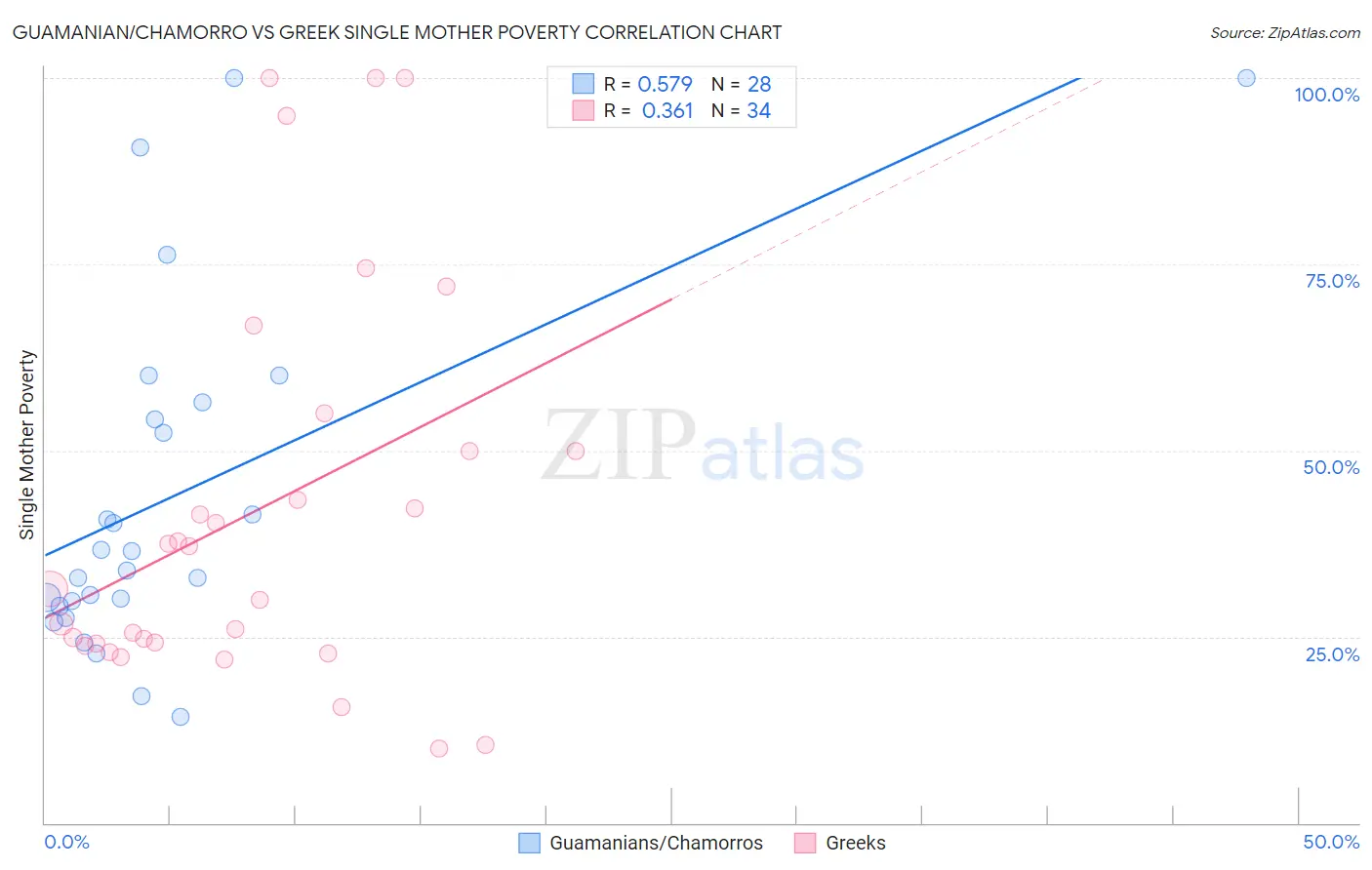 Guamanian/Chamorro vs Greek Single Mother Poverty
