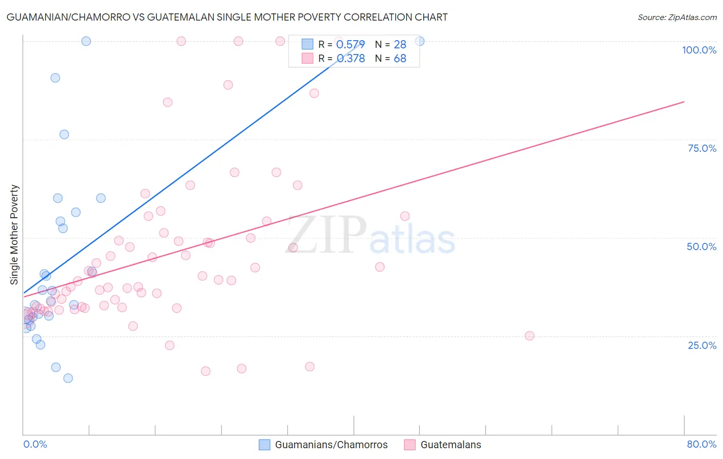 Guamanian/Chamorro vs Guatemalan Single Mother Poverty
