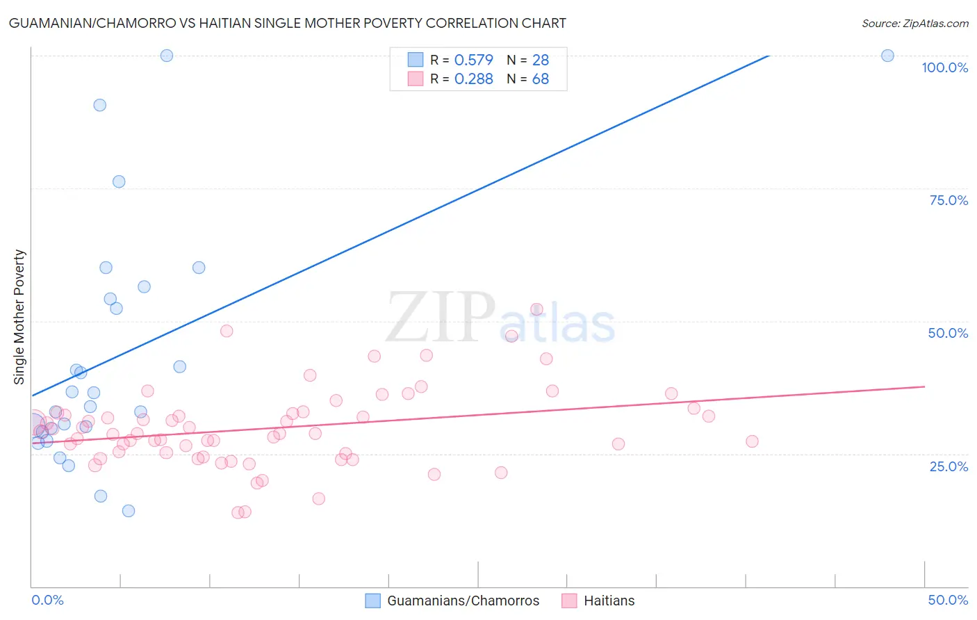 Guamanian/Chamorro vs Haitian Single Mother Poverty