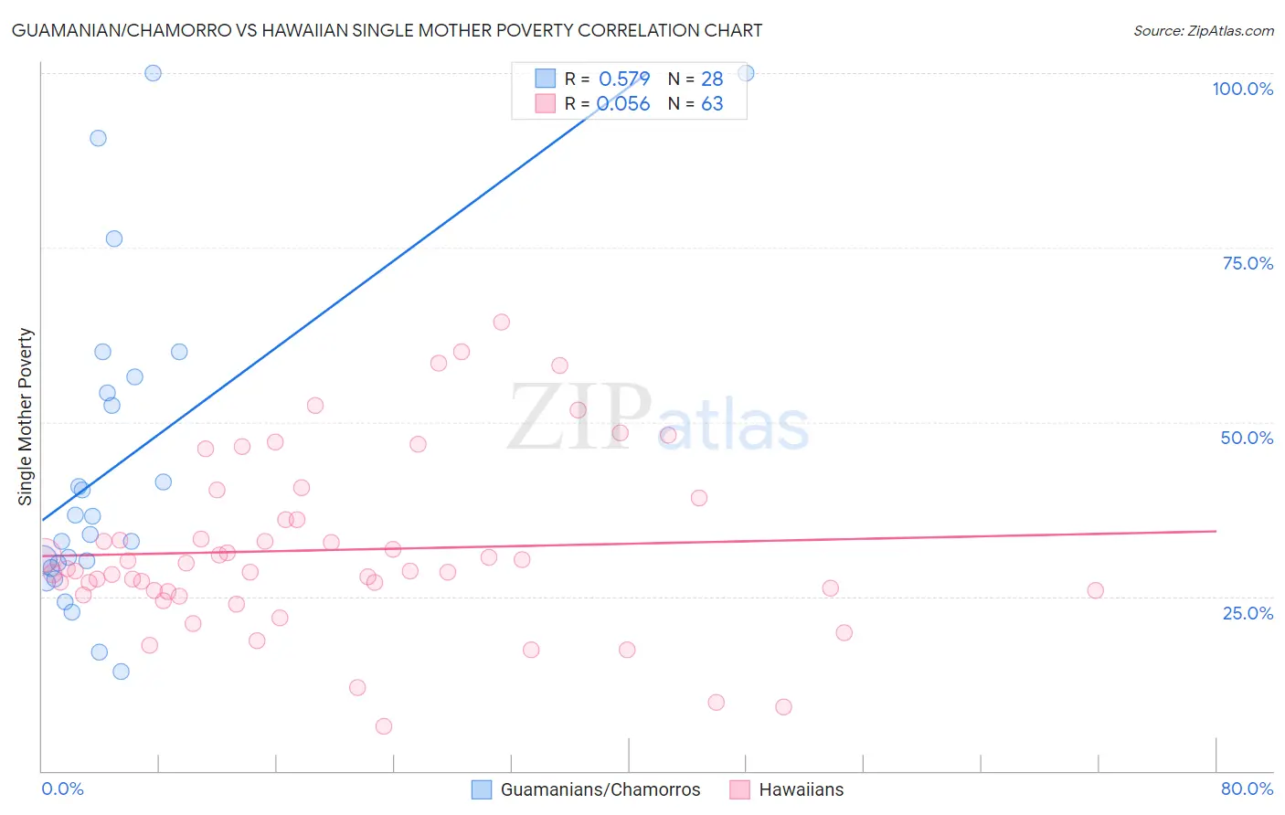 Guamanian/Chamorro vs Hawaiian Single Mother Poverty