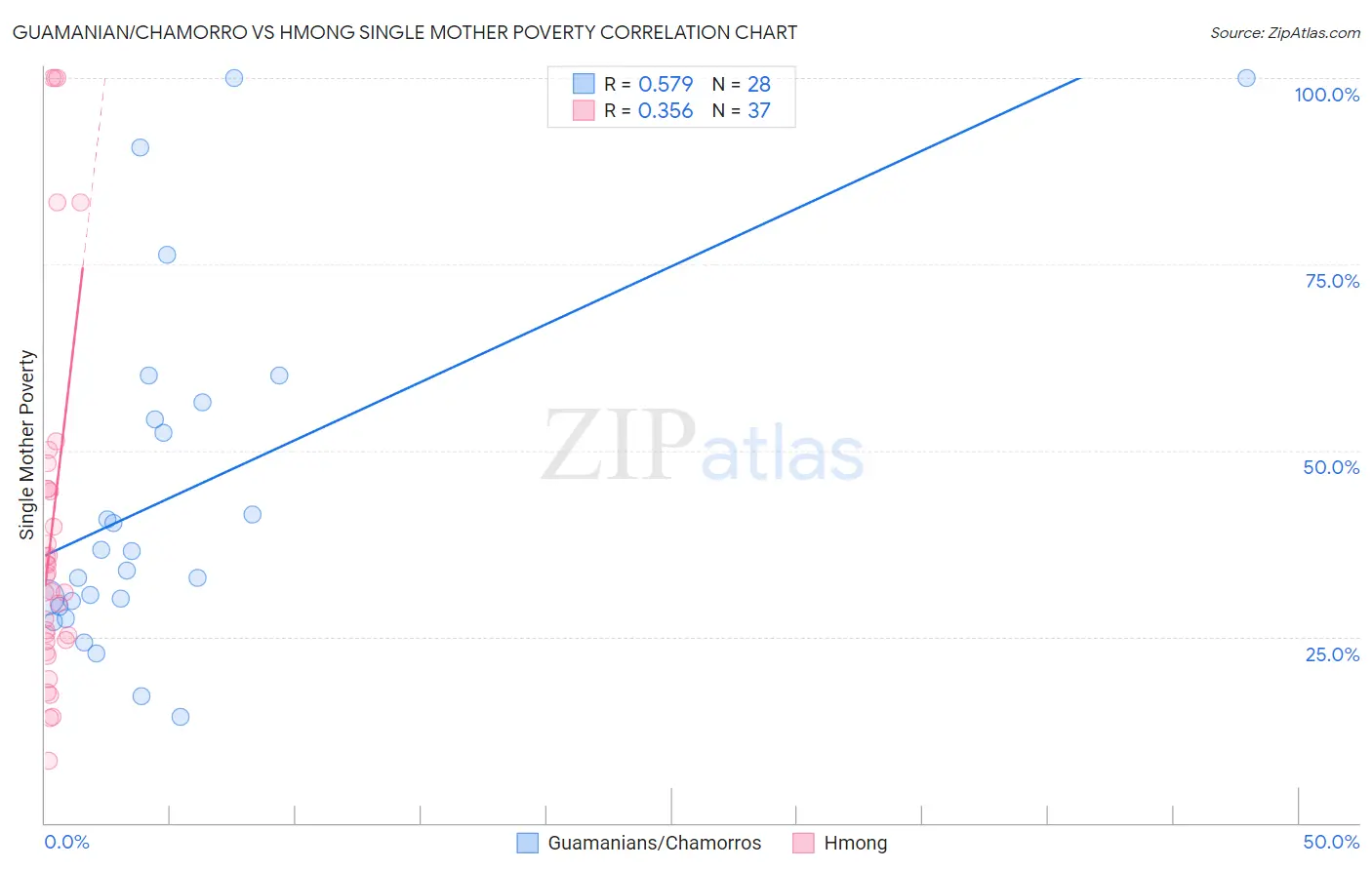 Guamanian/Chamorro vs Hmong Single Mother Poverty