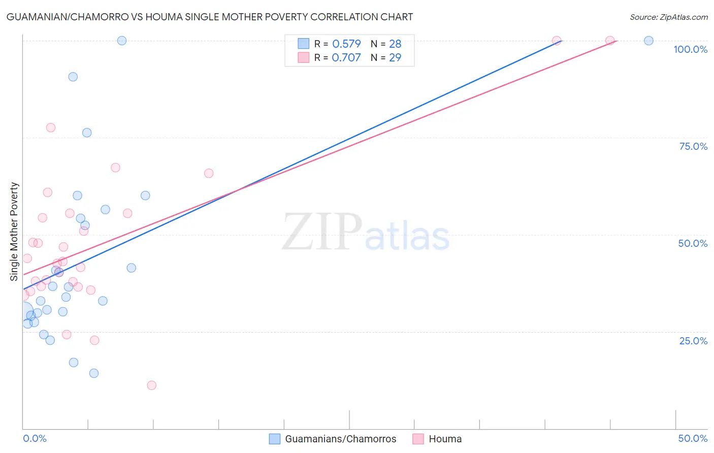 Guamanian/Chamorro vs Houma Single Mother Poverty