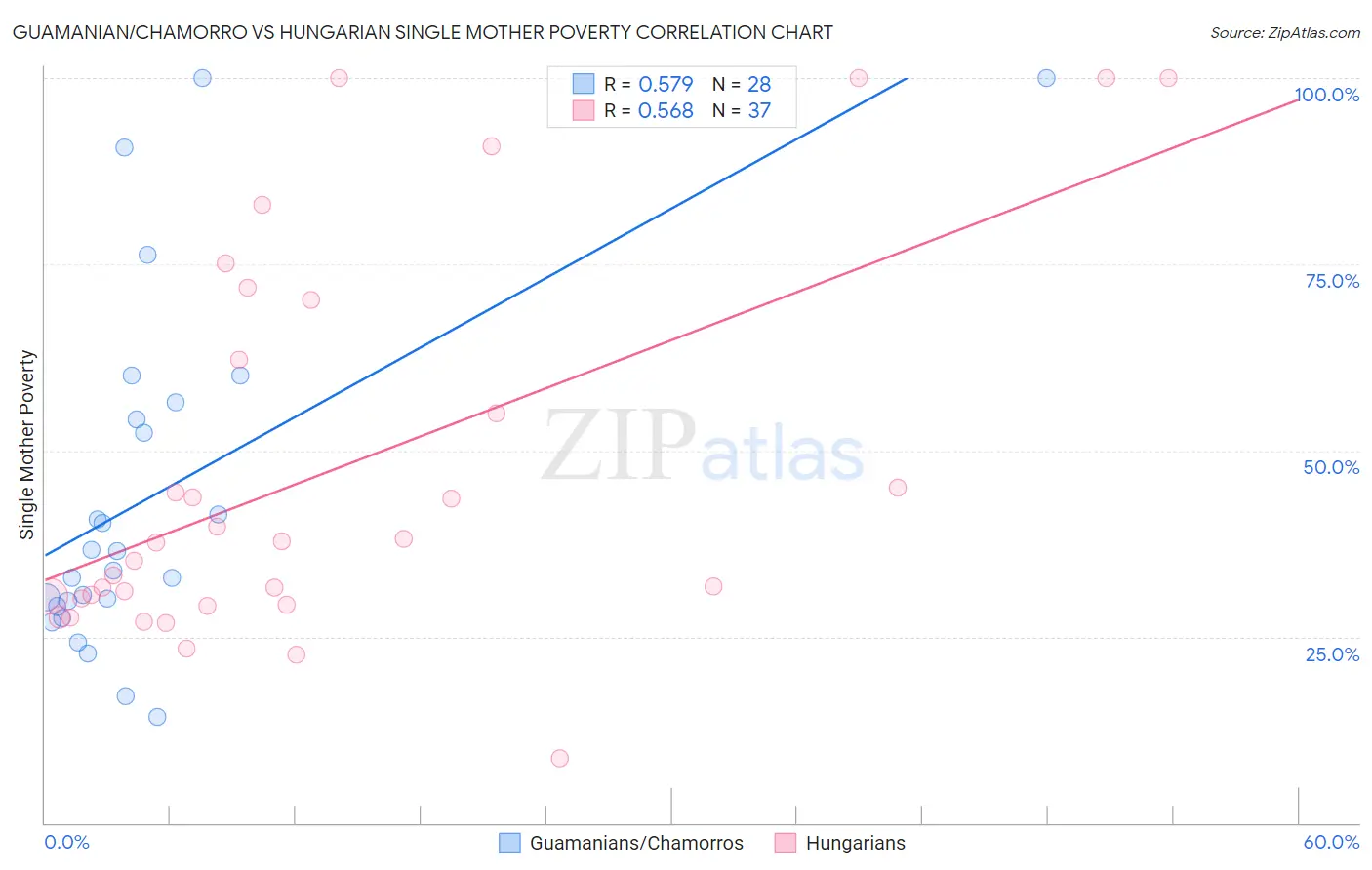 Guamanian/Chamorro vs Hungarian Single Mother Poverty