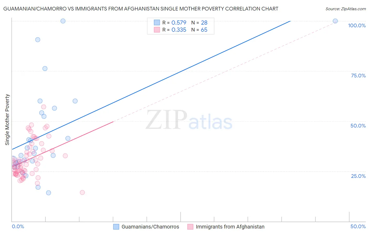 Guamanian/Chamorro vs Immigrants from Afghanistan Single Mother Poverty