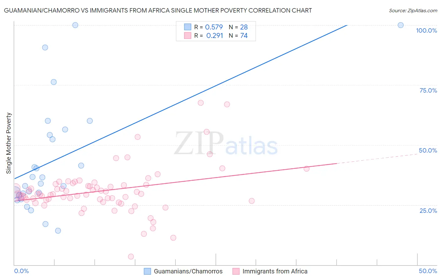 Guamanian/Chamorro vs Immigrants from Africa Single Mother Poverty